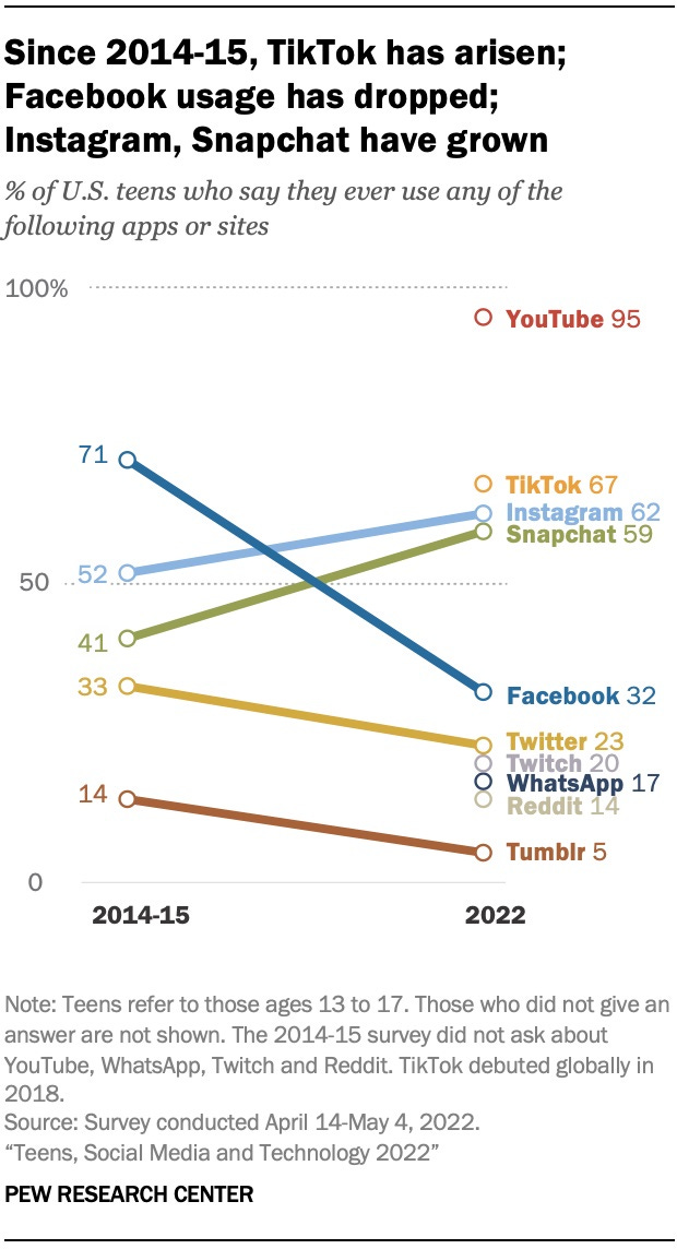 Social Network Decay