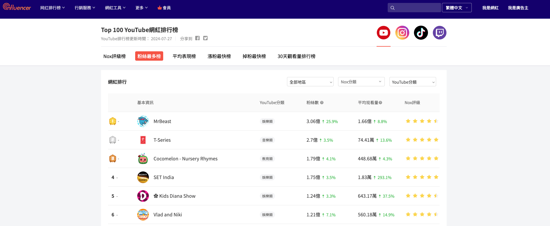 NoxInfluencer KOL 行銷平臺