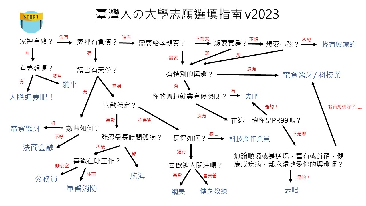 Featured image of post 臺灣人の大學志願選填指南 v2023，畢業十年學到的事情 by 生活中的程式