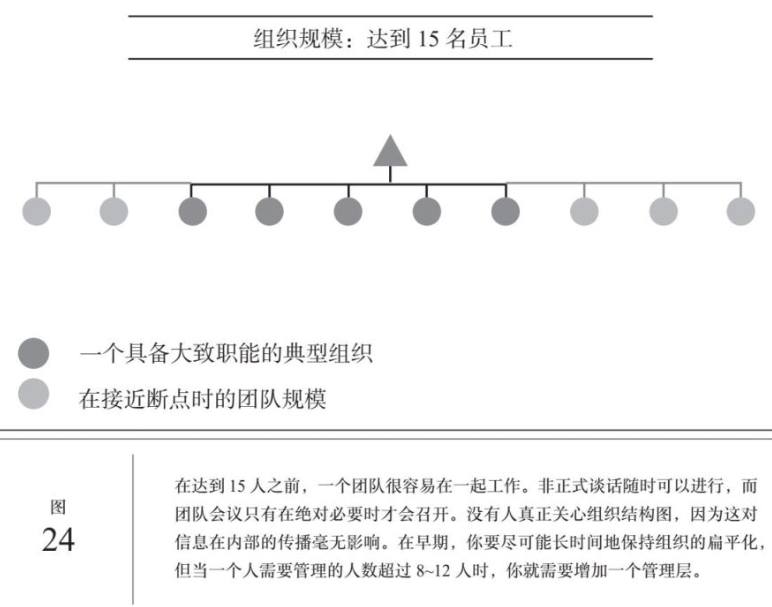 組織團隊規模成長管理