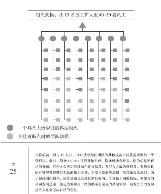 組織團隊規模成長管理