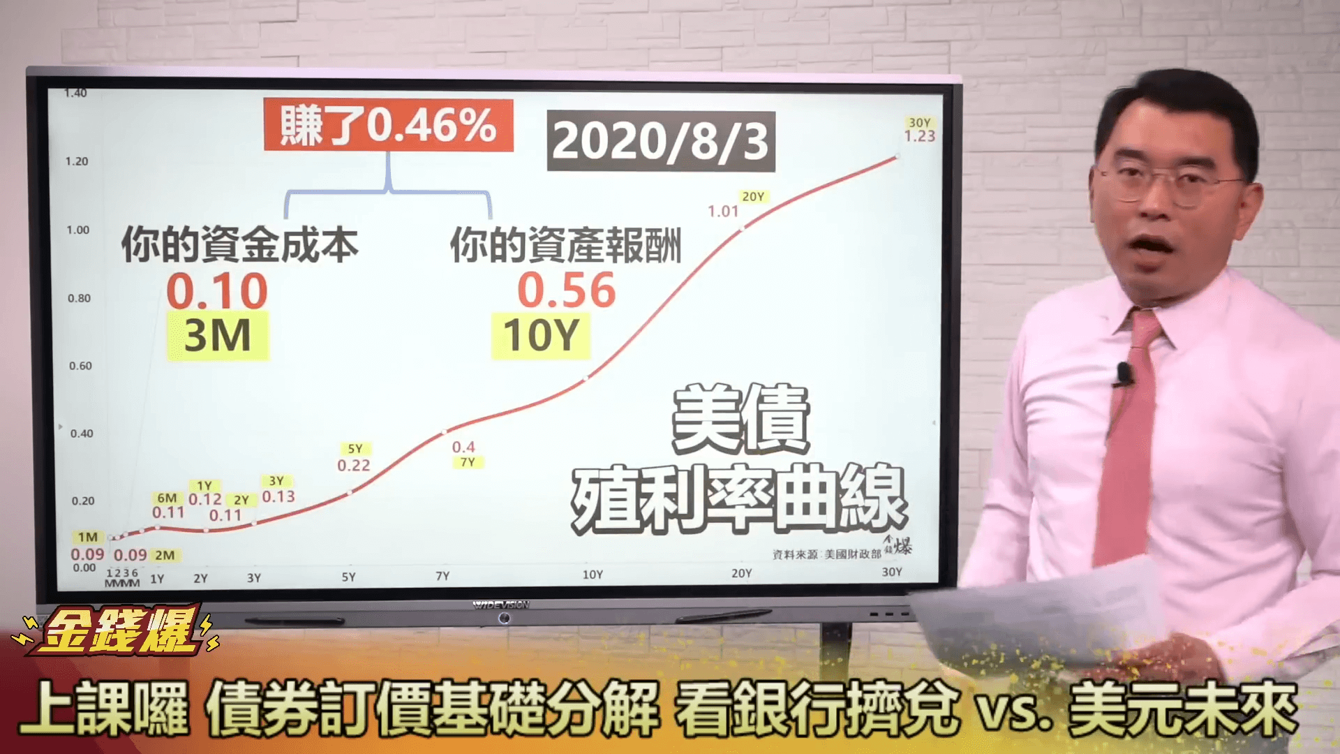 债券订价基础分解 看银行挤兑 vs.美元未来