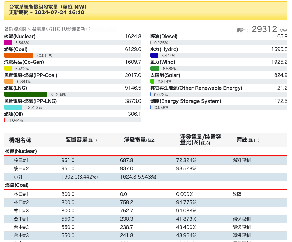 台電系統各機組發電量