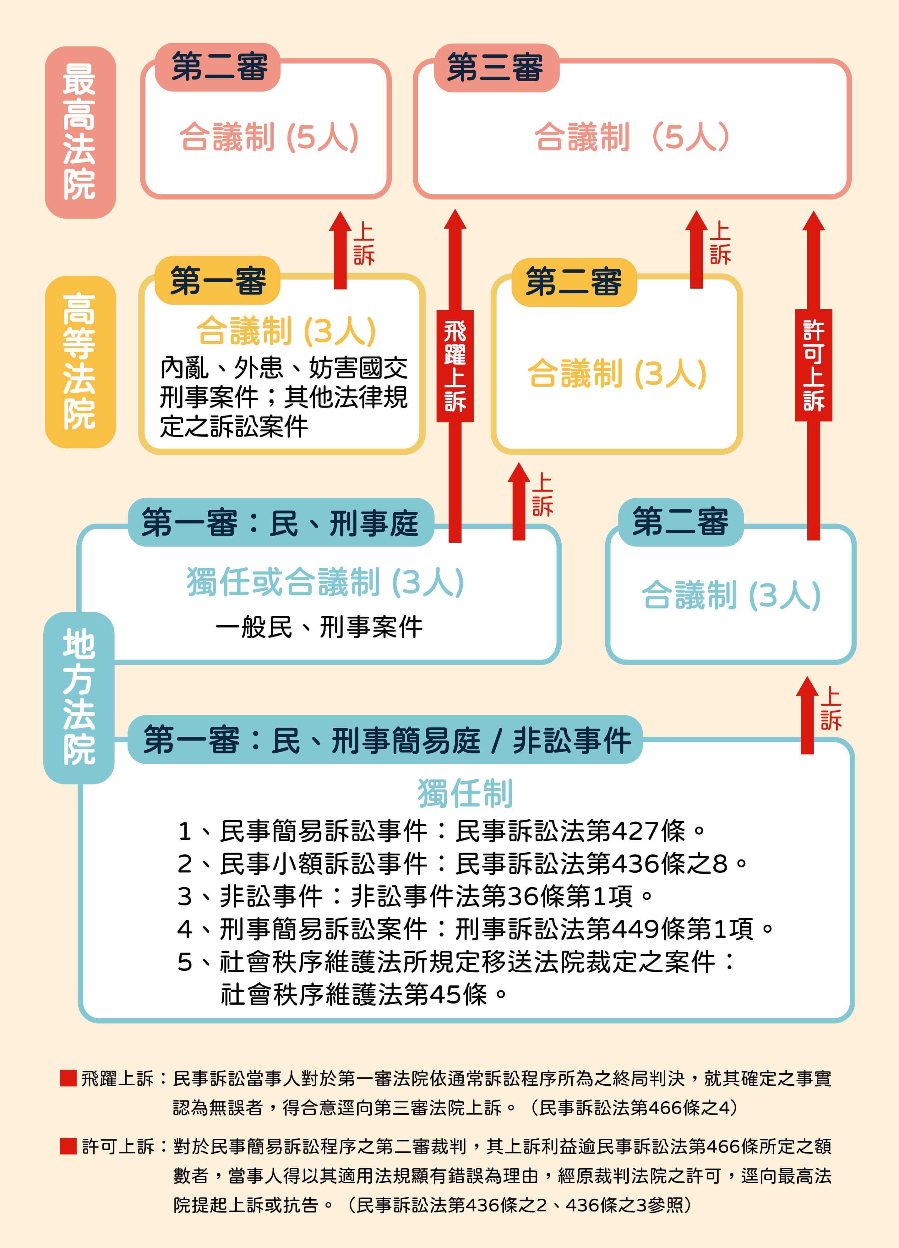 台灣法院結構與權限