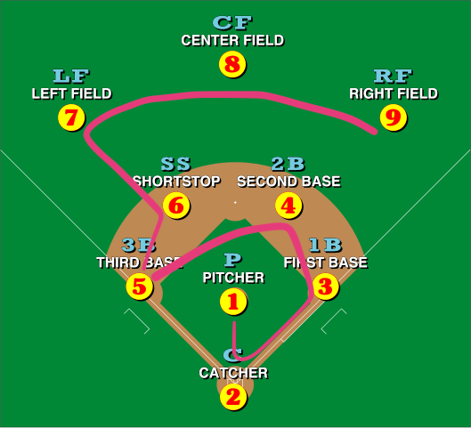 Baseball Positionsnummern