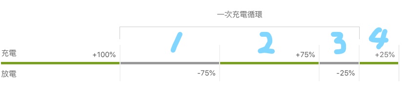 リチウムイオン電池 - サイクル回数