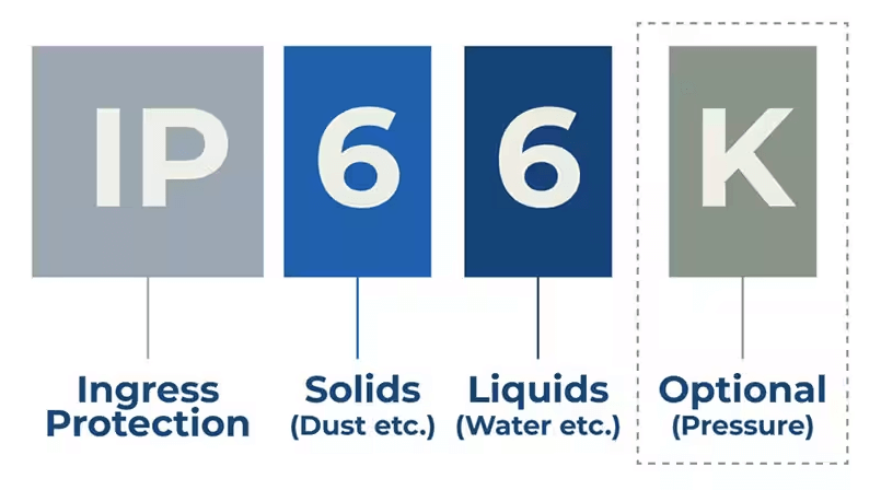 IPX Explicação (Ingress Protection Rating)